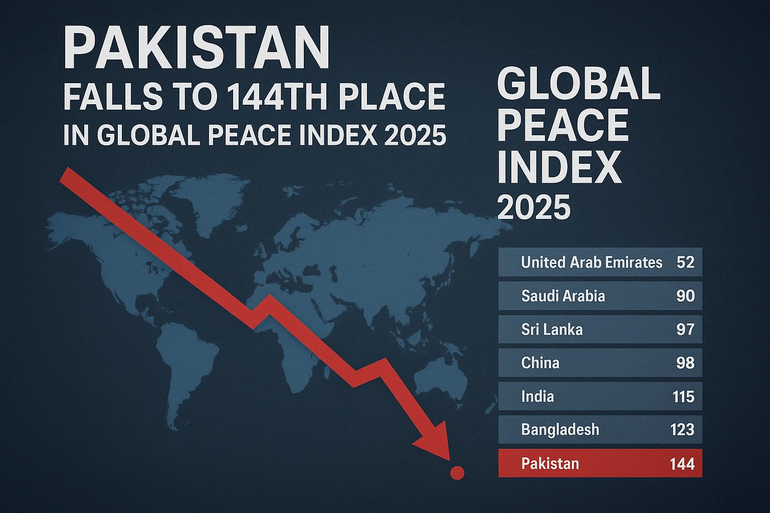 High-quality infographic showing Pakistan’s decline to 144th place in the Global Peace Index 2025 with global comparison chart